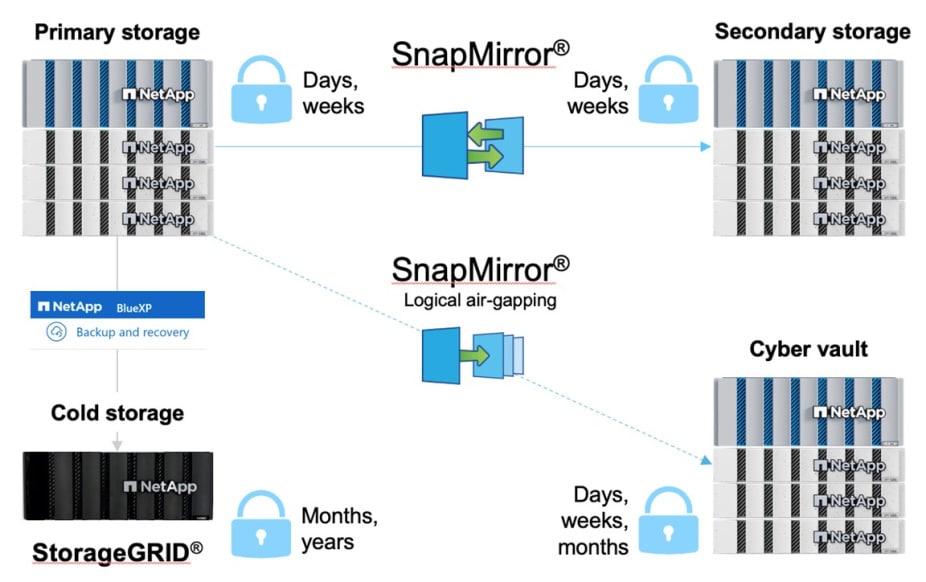 Guard against cyber threats by cyber vaulting with - Inline Image 1