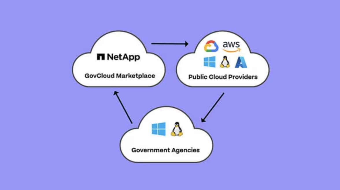 Three clouds representing a flowchart