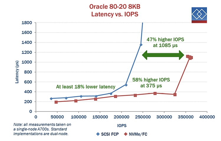 When You’re Implementing NVMe Over Fabrics, the Fa - Inline Image 1