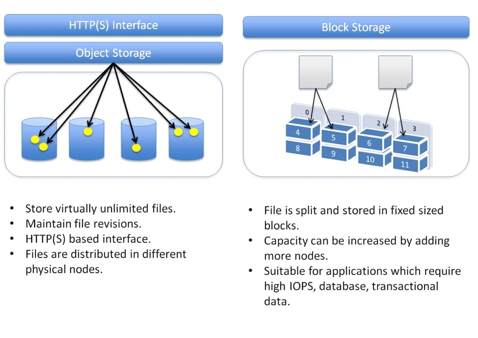 Amazon EBS vs. Amazon S3
