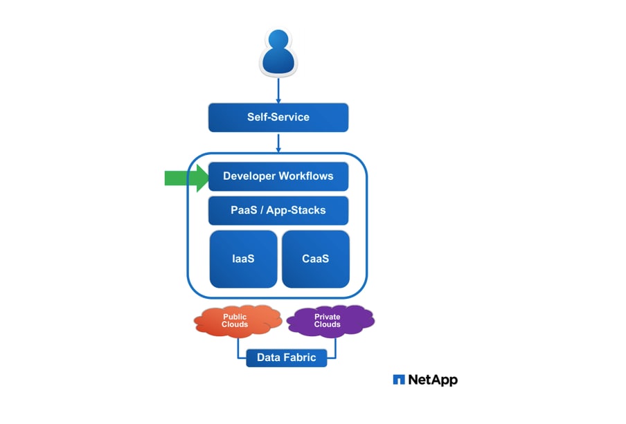 NetApp’s Journey to Becoming a Cloud Data Service - Inline Image 1