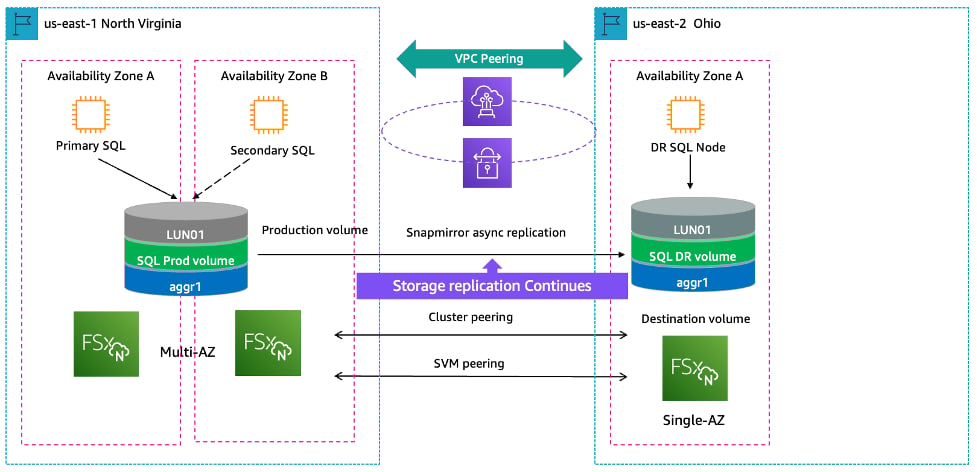 Multi region FSx for NetApp ONTAP with SnapMirror Replication for DR 1