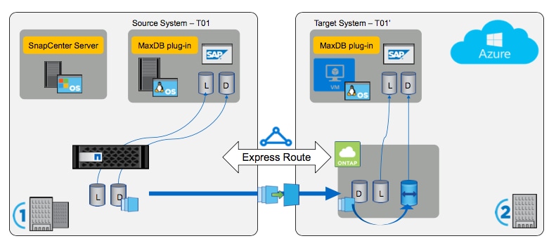 SAP System Migration into the Cloud Using Cloud Vo - Inline Image 1