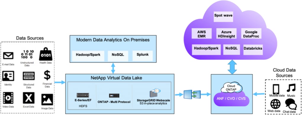 Apache Spark plays in the NetApp data analytics pl - Inline Image 2