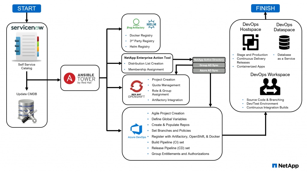 NetApp IT Perspective: Automating How Apps Get Onb - Inline Image 1