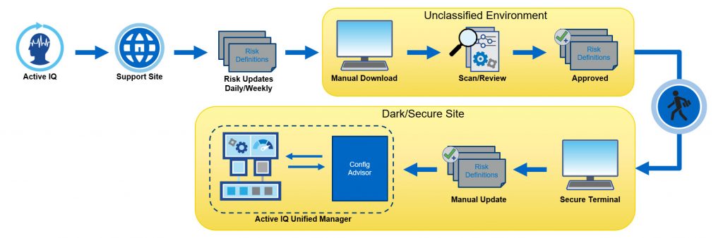 Active IQ Unified Manager process flow