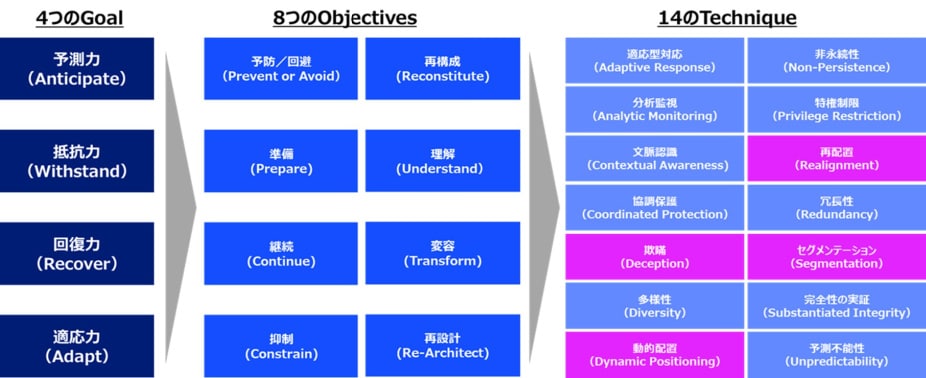 Goal - Objectives - Technique