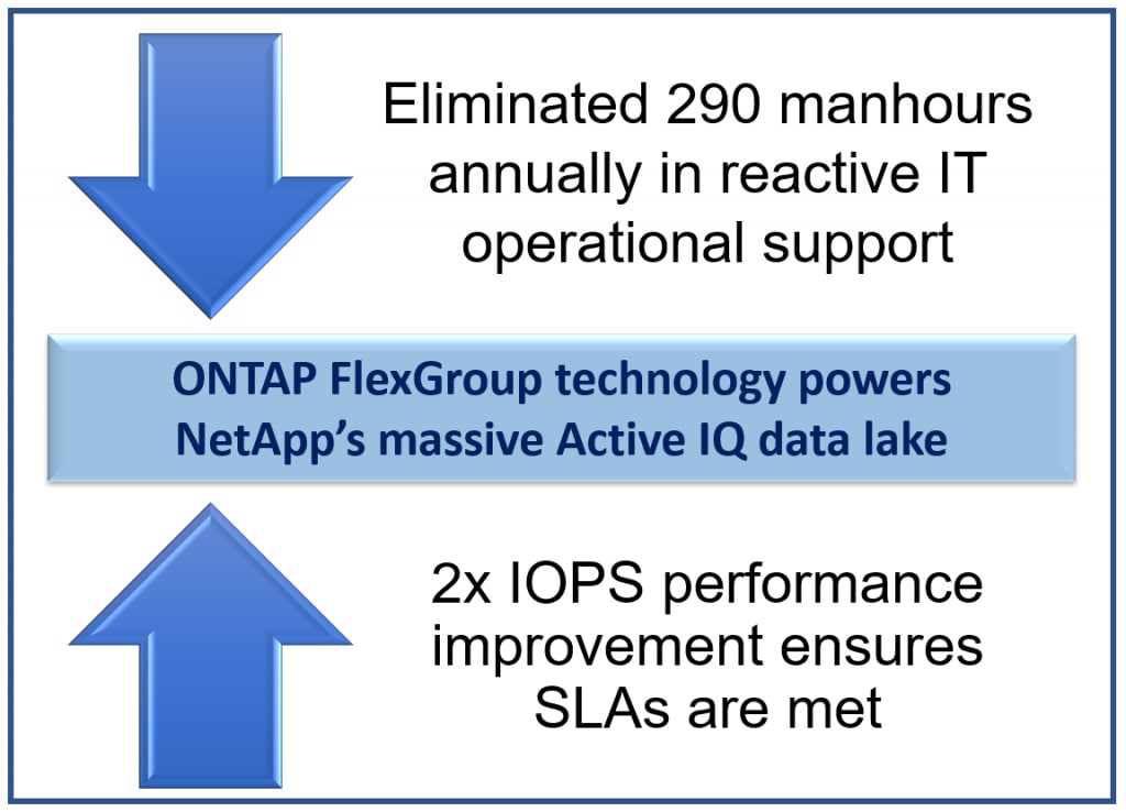 ONTAP FlexGroup Technology Powers NetApp’s Massive - Inline Image 3
