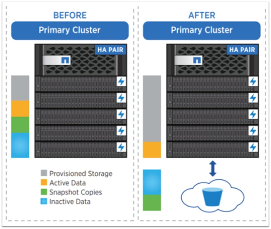 storage before and after cluster