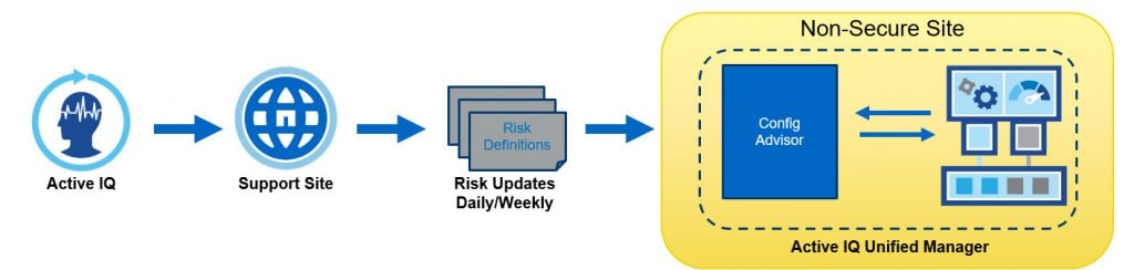Unified Manager provides new risk definitions