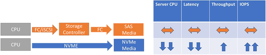 NetApp end-to-end NVMe – Delivering even more for  - Inline Image 1