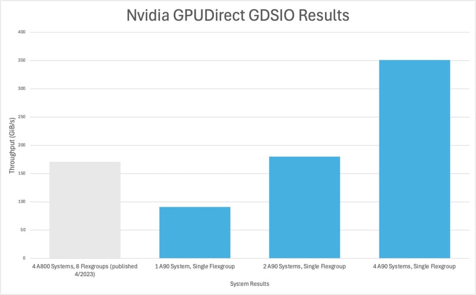 NVIDIA GPUDirect GDSIO performance results