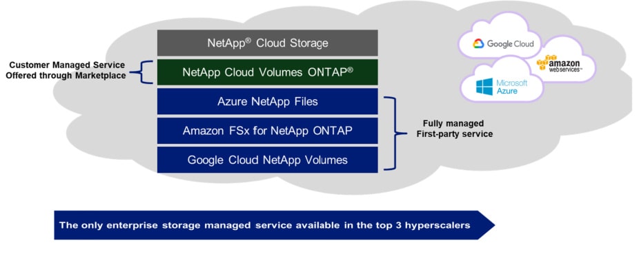 Google cloud AWS data flow