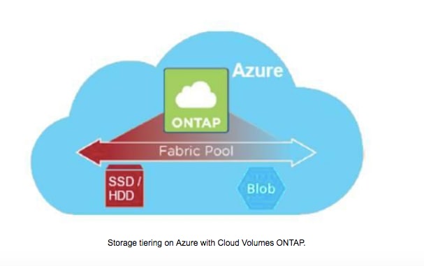 Storage tiering on Azure with Cloud Volumes ONTAP