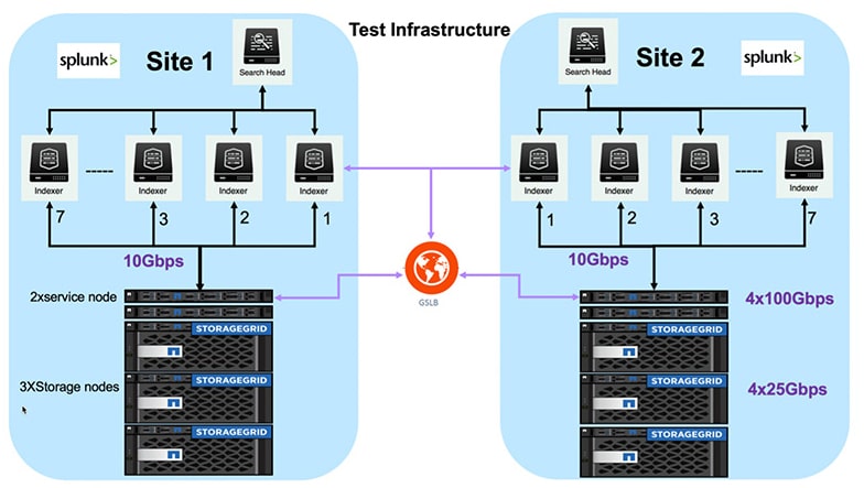 Splunk Test Infrastructure