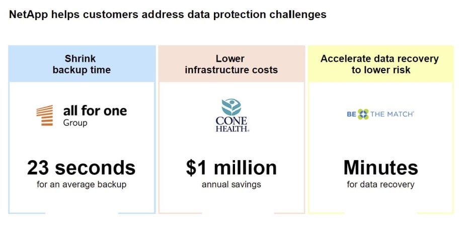 data protection challenges chart