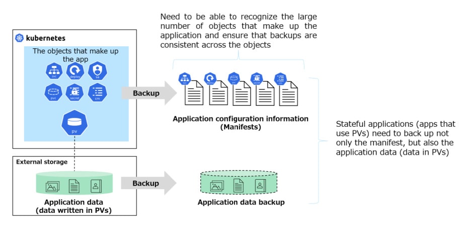 external storage to application data back up flow process