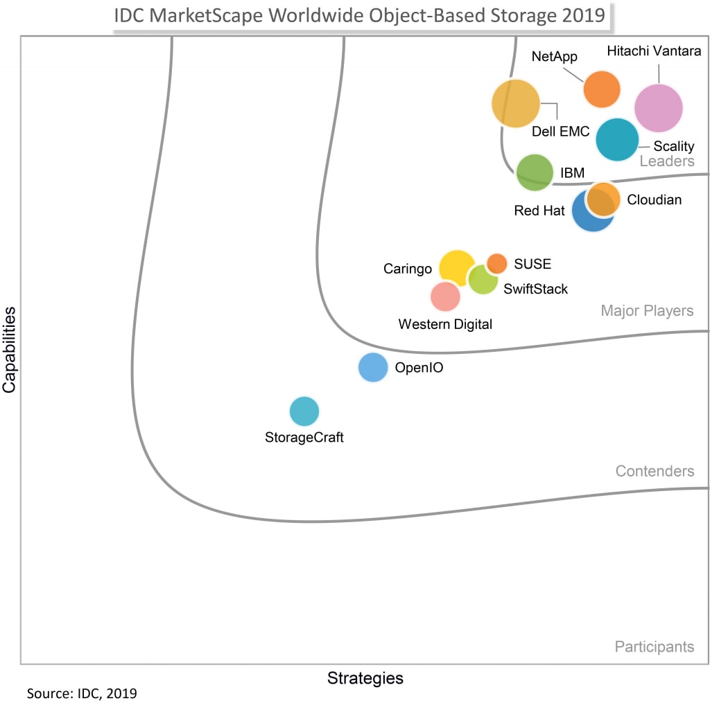 NetApp Leader in Object Storage