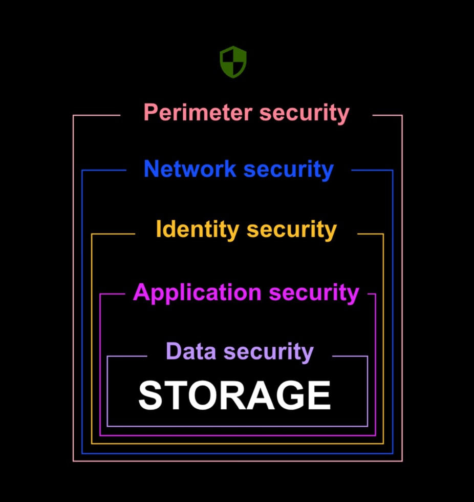 Why built-in vs. bolted-on data protection matters | NetApp Blog