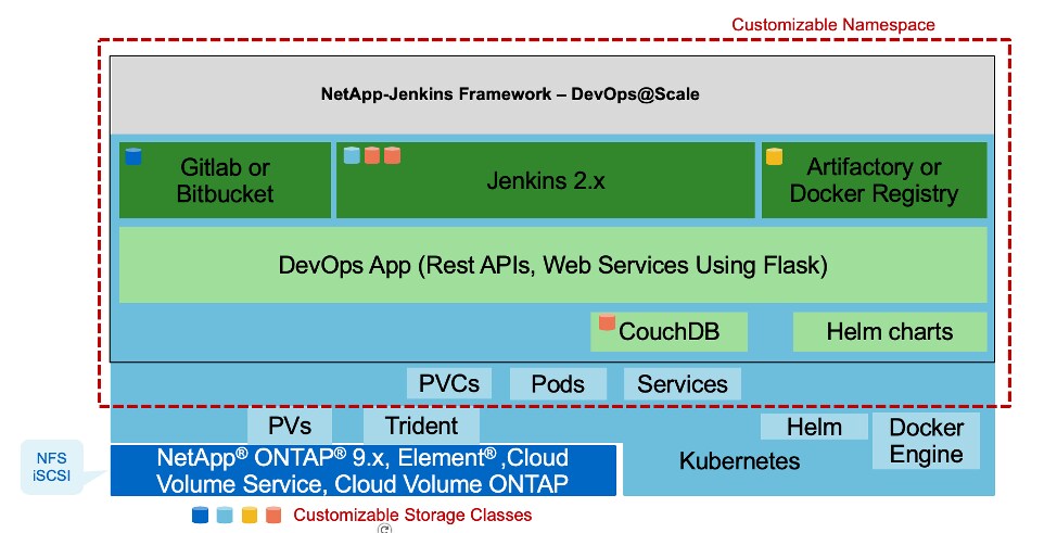 DaaS Architecture&nbsp;