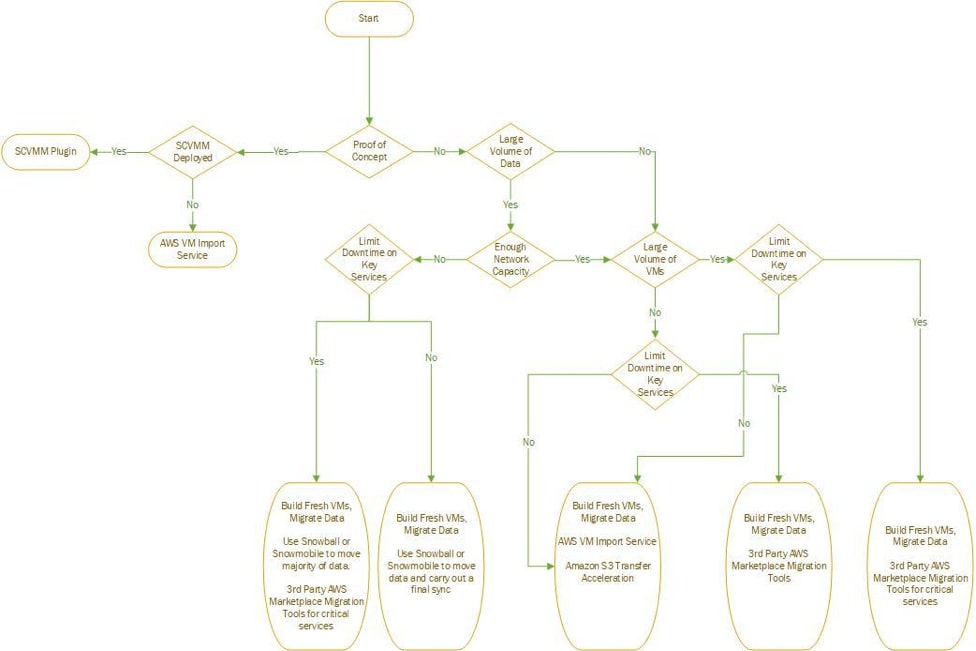 hyper-v to aws migration strategy