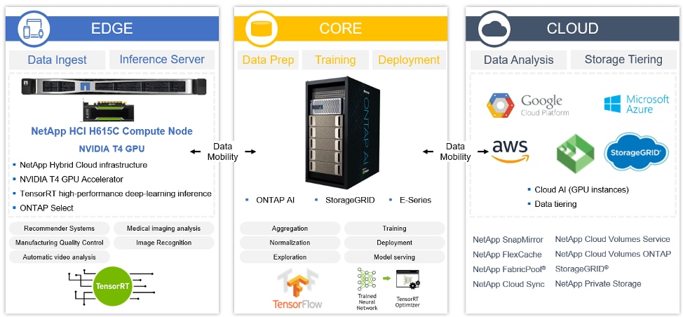 NetApp HCI Inference at the Edge: Completing the A - Inline Image 2