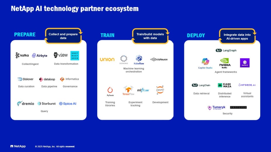 NetApp AI technology partner ecosystem: Prepare, Train, Deploy