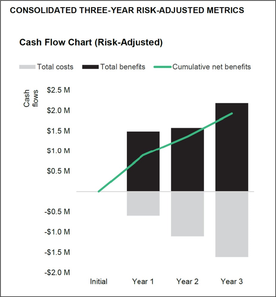 consolidated three year risk adjusted metrics