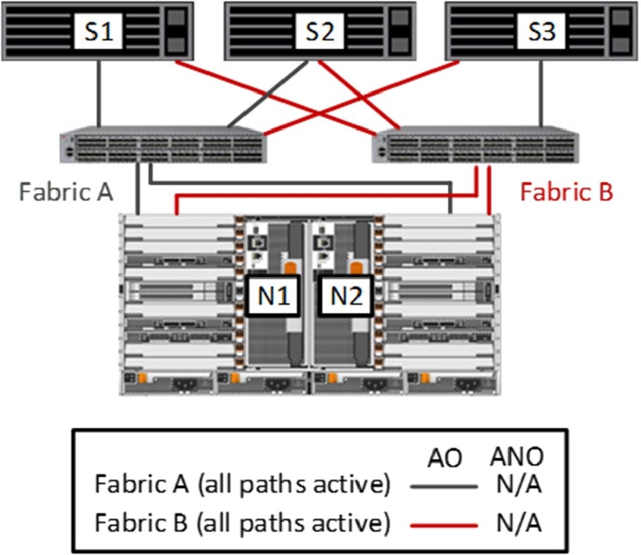 データの可用性を保証するSANストレージ | NetApp