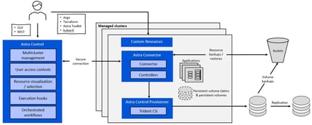 Netapp Astra Control Enhancements based on customer feedback