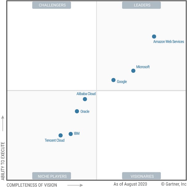 Gartner Quadrants