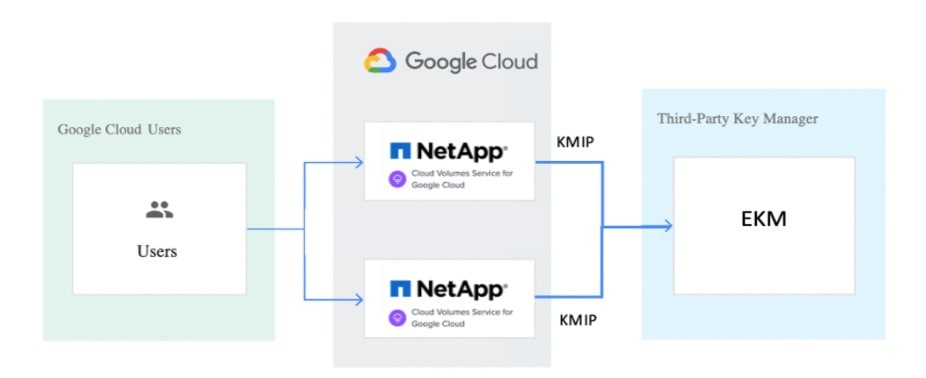 google cloud flowchart