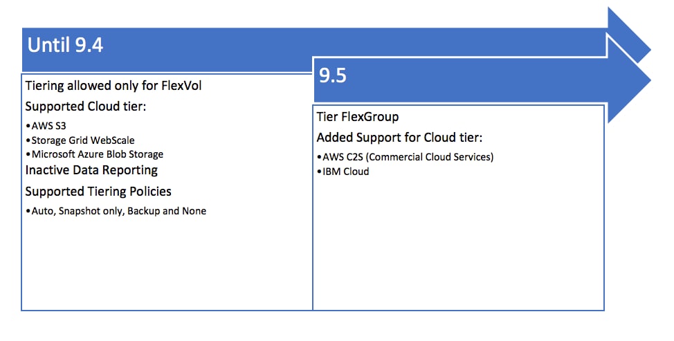 What’s New with OnCommand System Manager 9.5? - Inline Image 3
