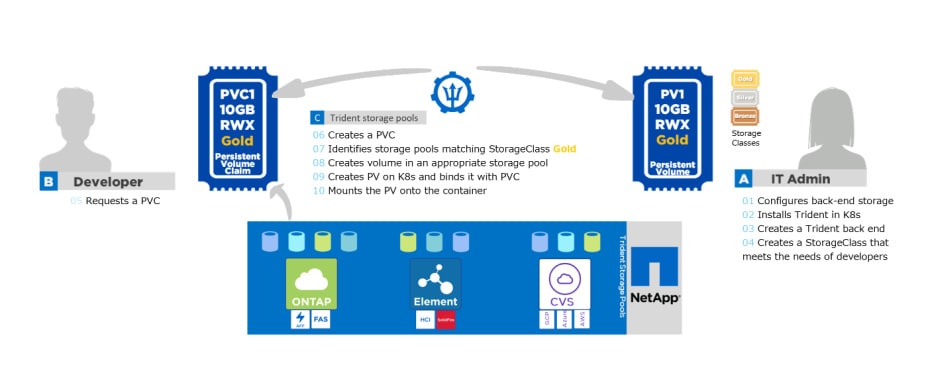 Developer to IT Admin data flow diagram