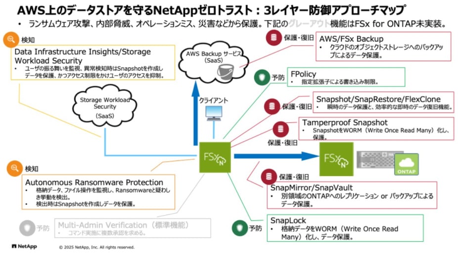 Diagram illustrating NetApp's three-layer defense approach to protect AWS data stores, including detection, prevention, and backup/recovery mechanisms