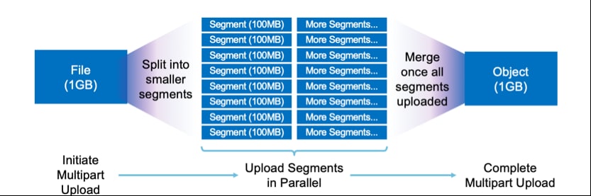 NetApp IT Perspective: Robust File Upload Solution - Inline Image 1