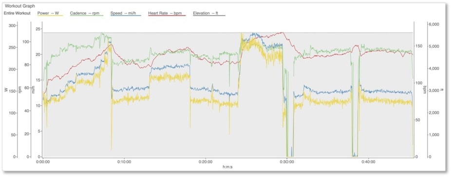 Cycling data