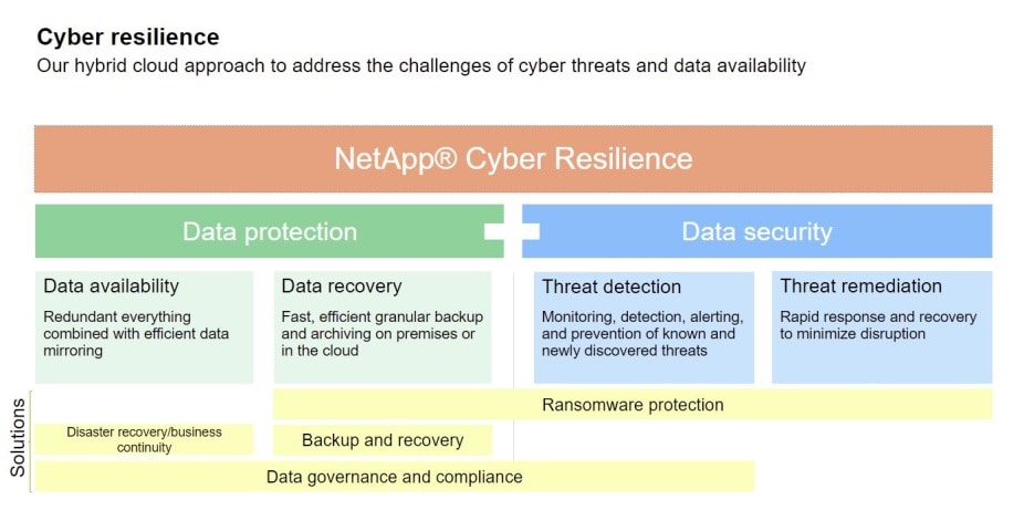 NetApp cyber resilience chart