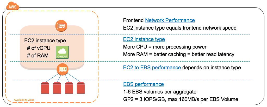 EBS Performance