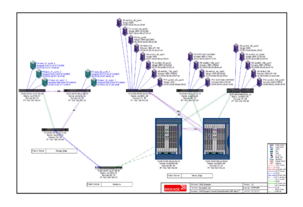Seven Useful Insights from a SAN Health Check - Inline Image 1