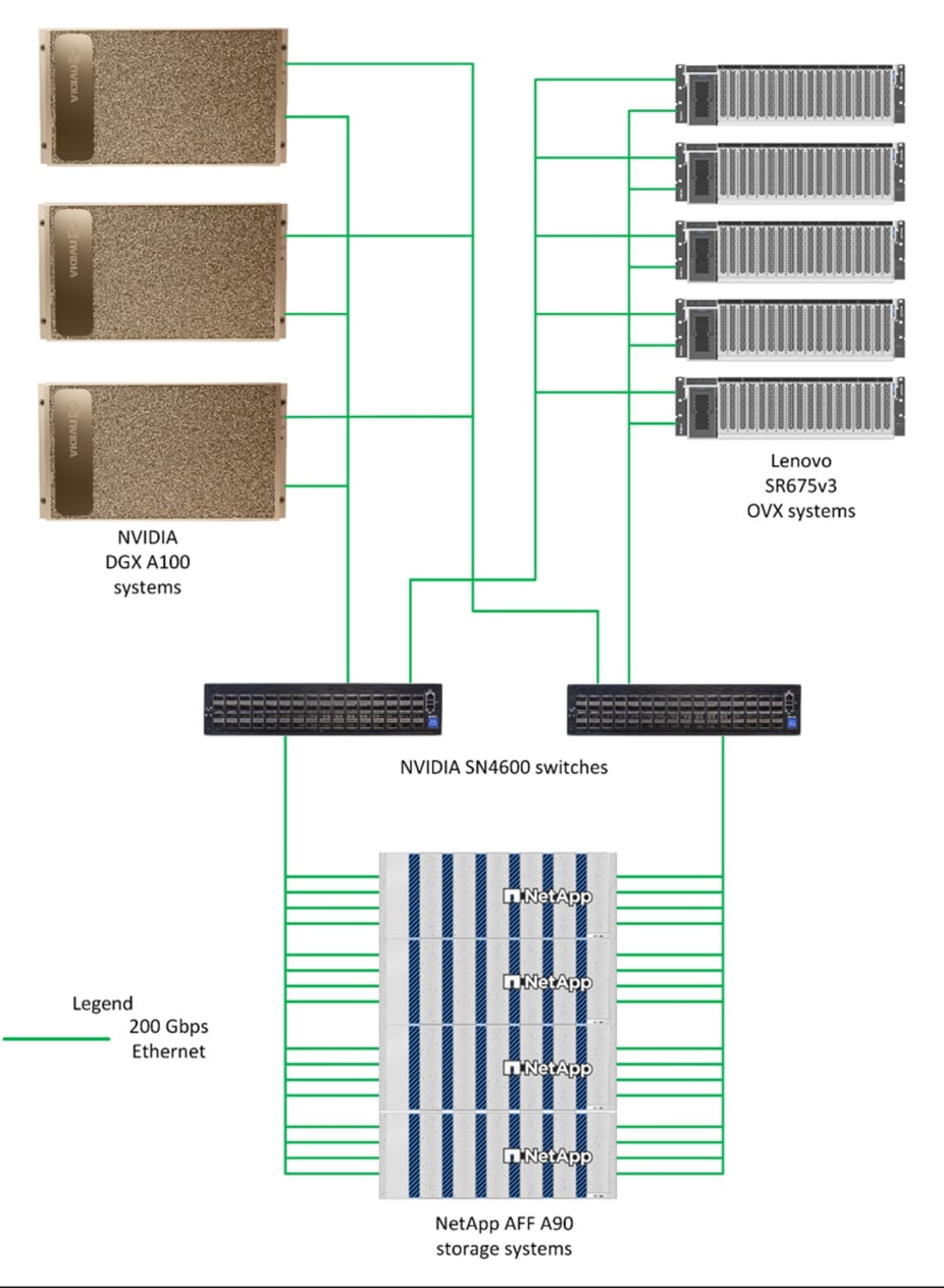 diagram of NetApp AFF A90 storage system + NVIDIA DGX lab configuration