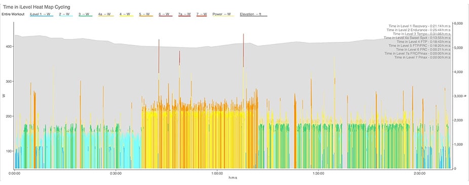 Chart: Time in iLevel Heat Map Cycling