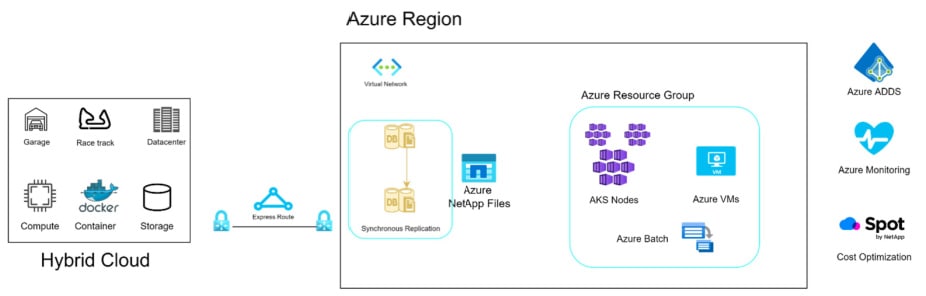Azure region figure 1