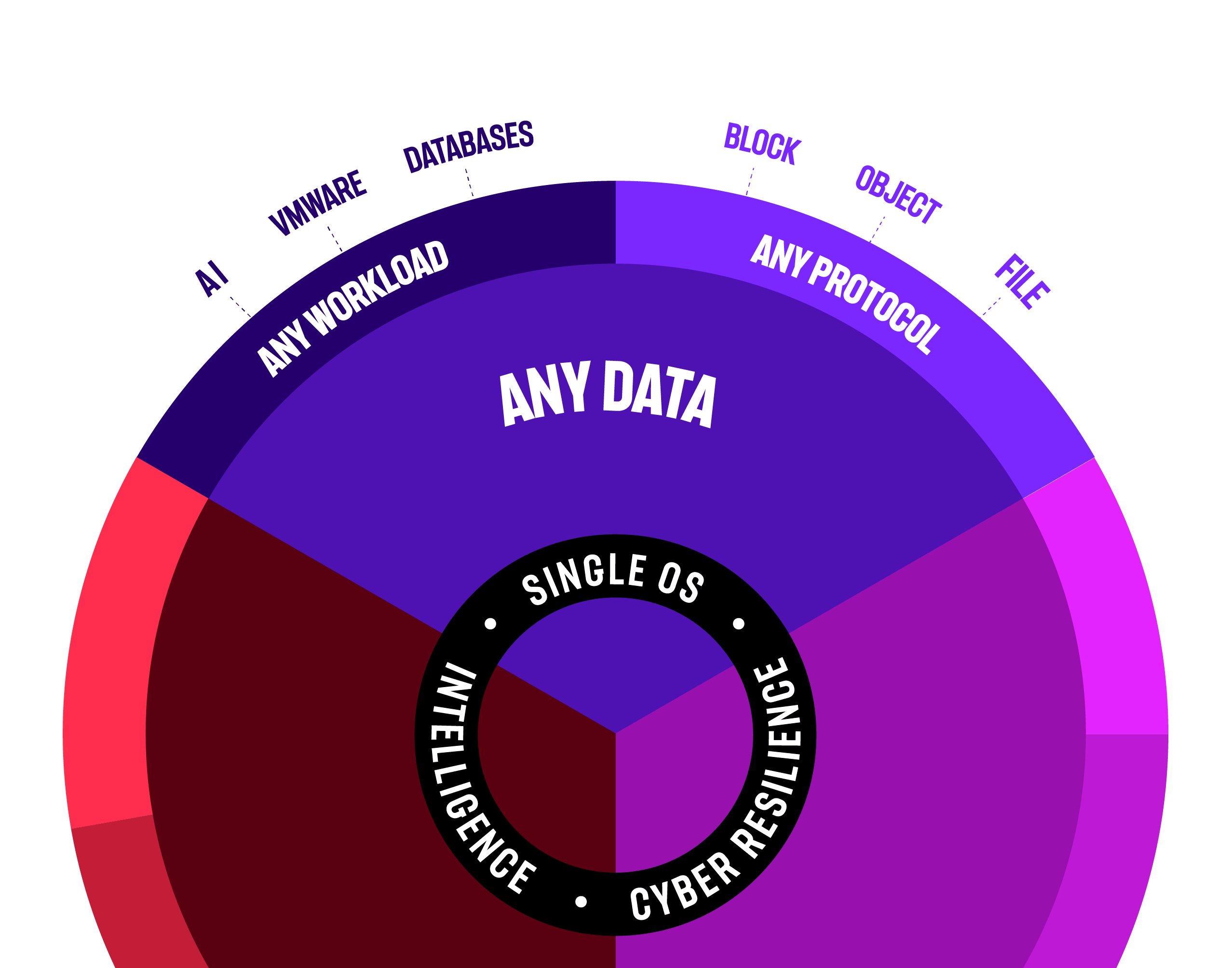 Unified data storage - Slide 2 Image [18-lzar]