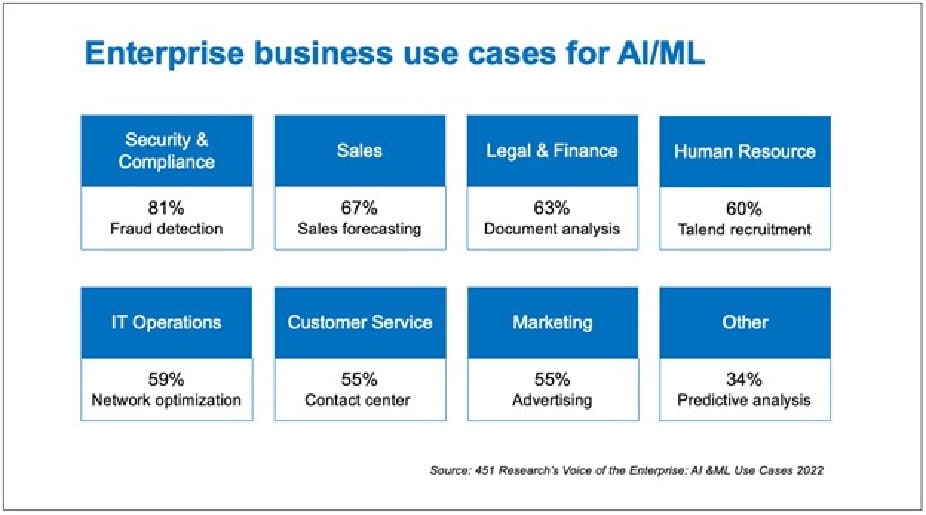Enterprise business use cases