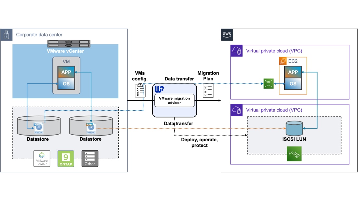 Diagram showing the migration of VMware workloads from an on-premises data center to AWS, involving VM configuration, data transfer, and deployment to AWS EC2 instances and FSx storage in a Virtual Private Cloud (VPC).