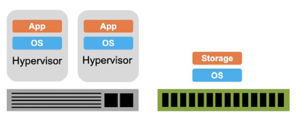 An approach to HCI Architectures: independent hypervisor and storage