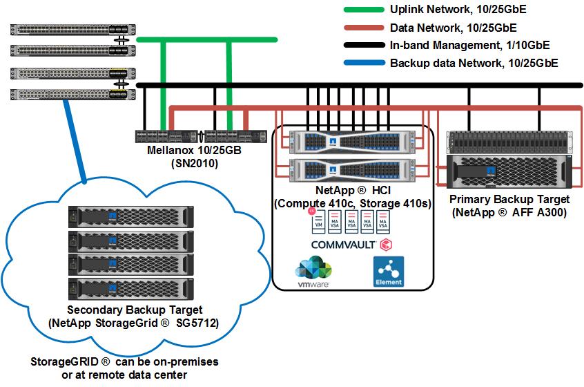 Commvault Backup for NetApp Systems and HCI Solutions