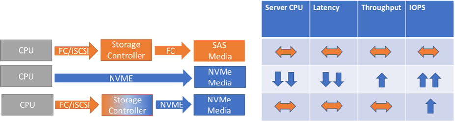 NetApp end-to-end NVMe – Delivering even more for  - Inline Image 2