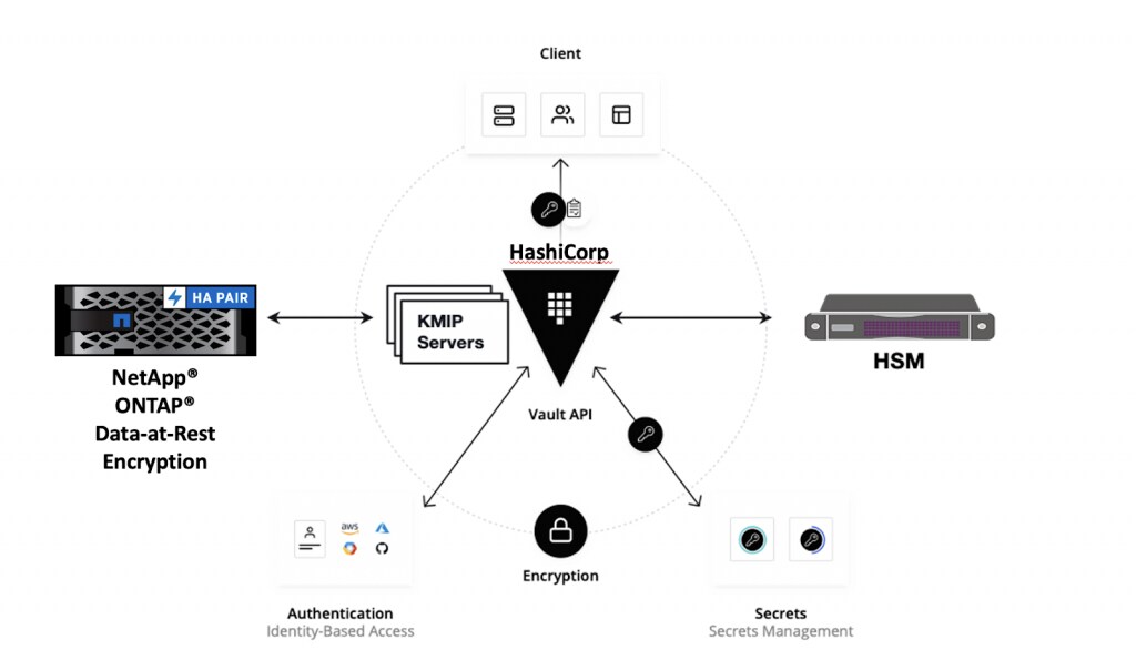 Hashicorp Vault integrated with NetApp ONTAP